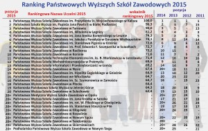 Ranking 2015